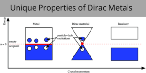 Properties of Dirac Metals